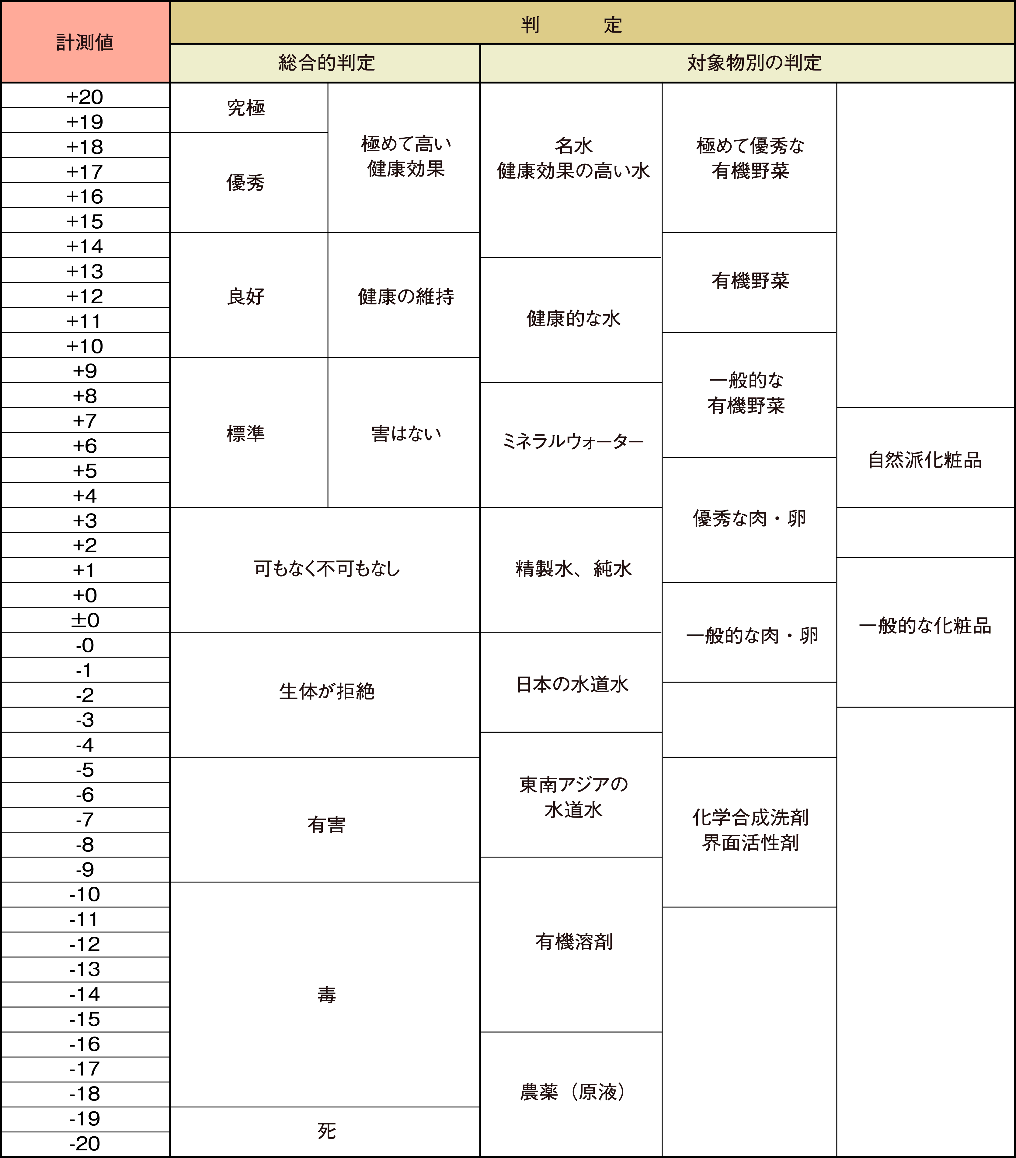 HADO-Value 計測表 HADO-Value 計測表